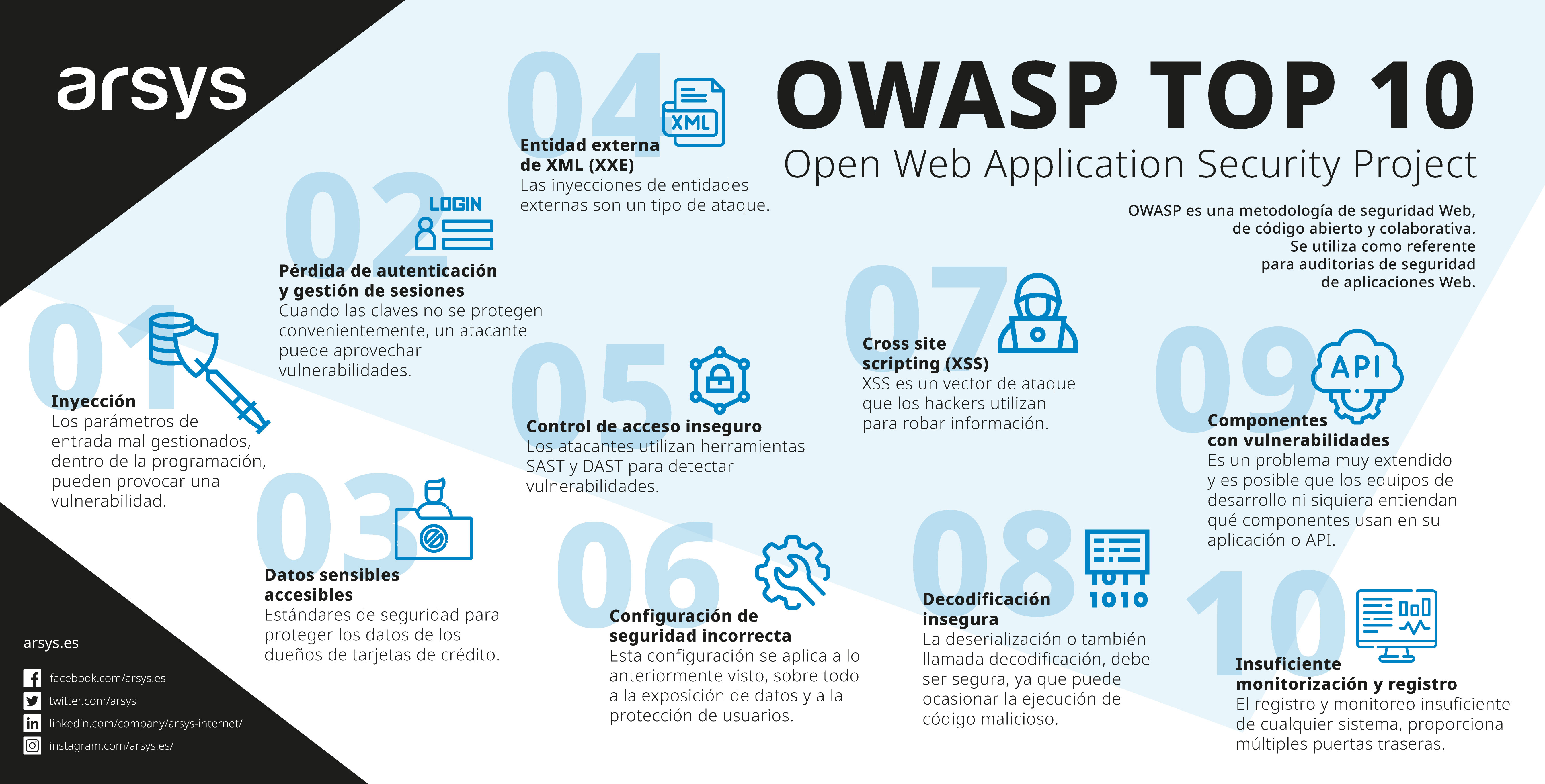OWASP (Open Web Application Security Project) top 10